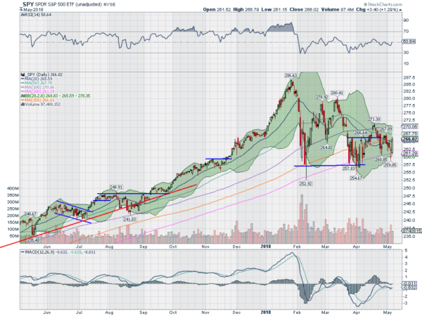 SPY Daily Chart