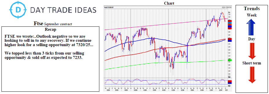 FTSE Weekly Chart