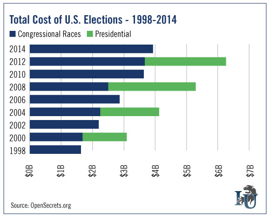 Cost Of US Elections 1998-2014