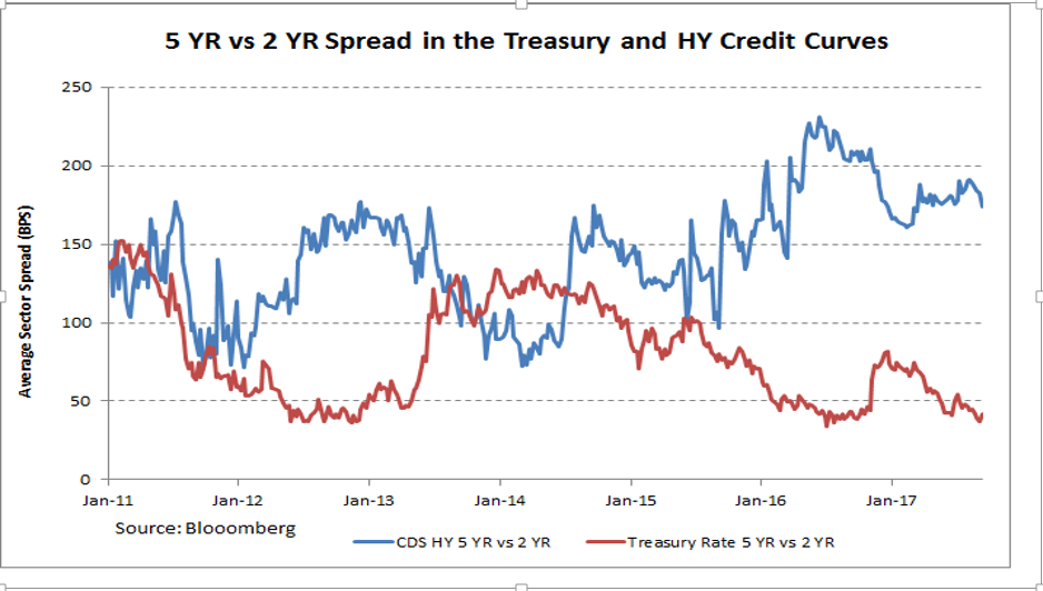 5YR Vs 2Yr Spread In The Trasury And HY Credit Curves