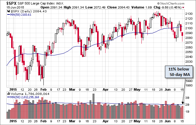 S&P 500 Daily Chart