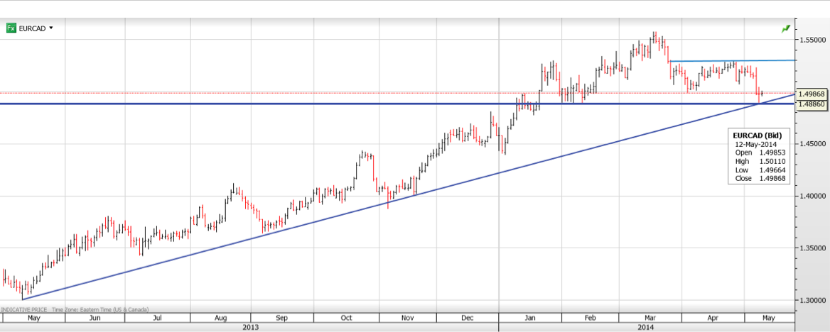 EUR/CAD