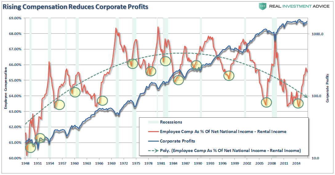 Rising Compensation Reduces Corporate Profits 1948-2017