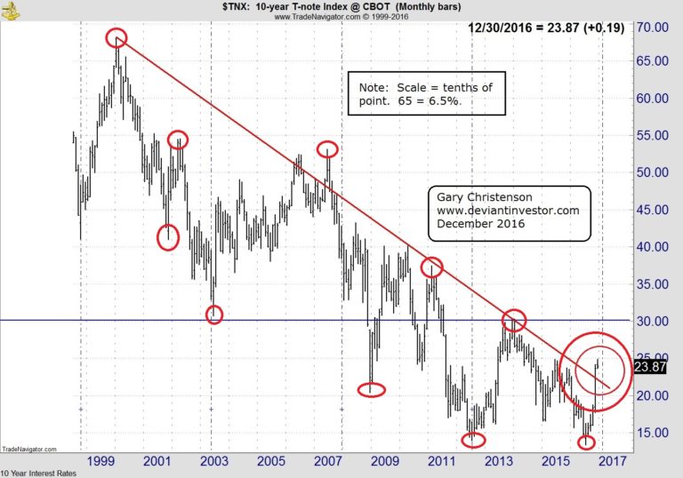 TNX: 10 Year T-Note Index CBOT