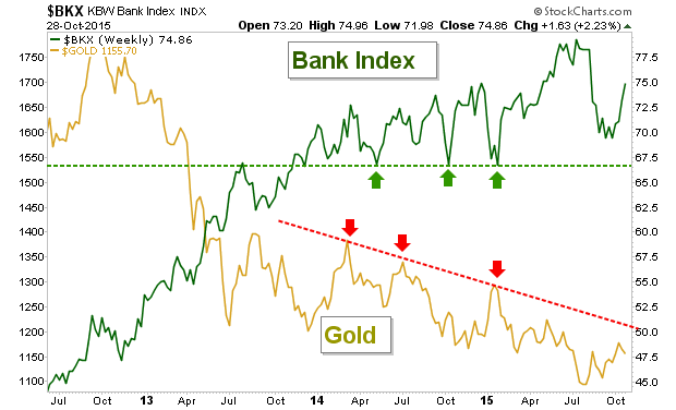 Bank Index Vs. Gold