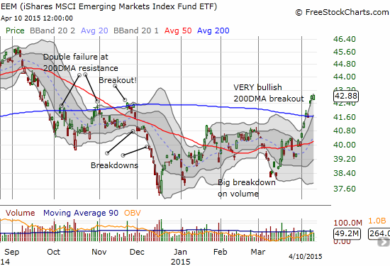 The EEM surge continues in style with a very bullish breakout above its 200DMA