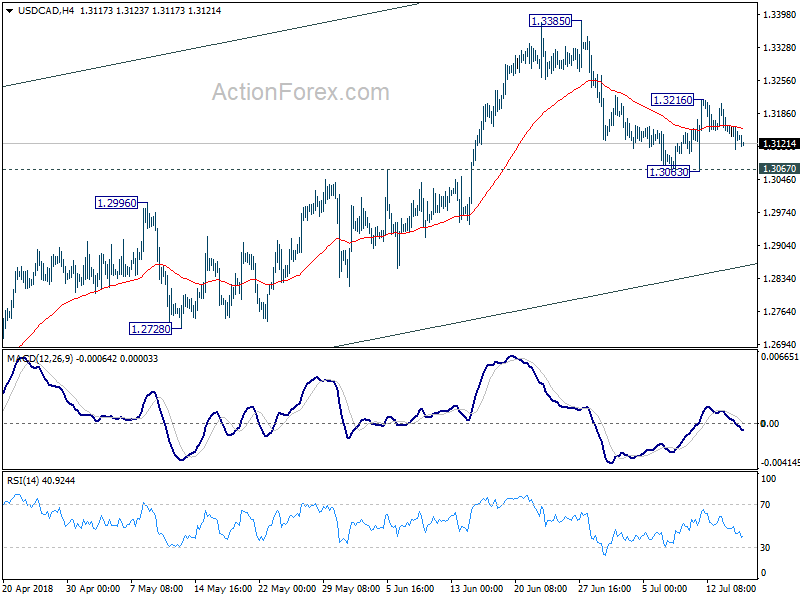 USD/CAD 4 Hour Chart