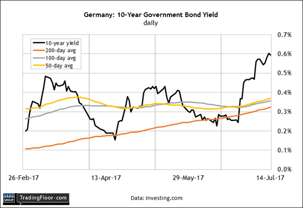 Germany 10-Year Government Bond Yield Daily Chart Germany 10-Year Government Bond Yield Daily Chart