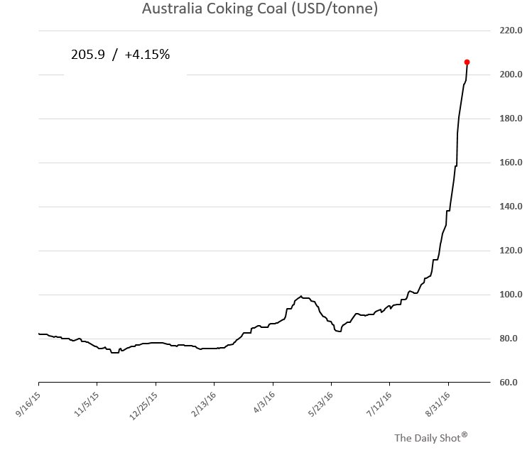Austalia Coking Coal