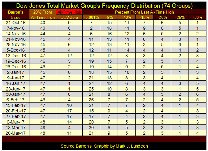 Dow Jones Total Market Group's Frequency Distribution
