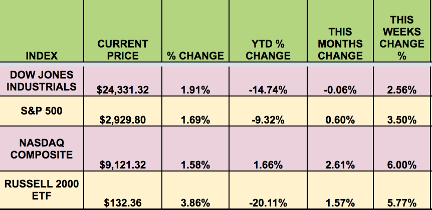 Market Indexes