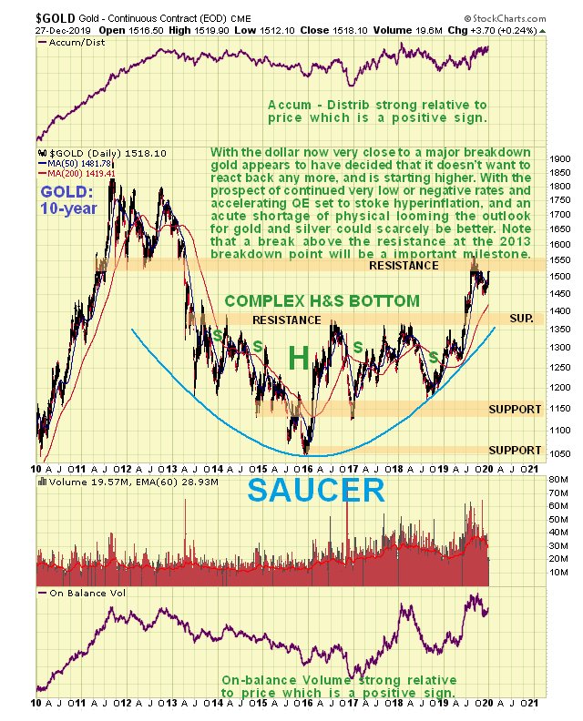 Gold 10 Yr Daily Chart