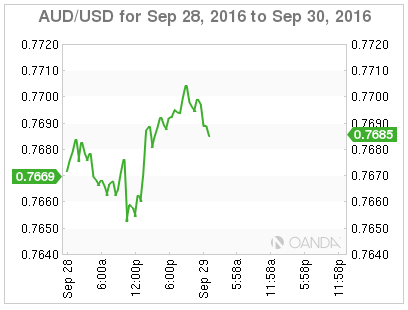 AUD/USD Sep 28 - 30 Chart
