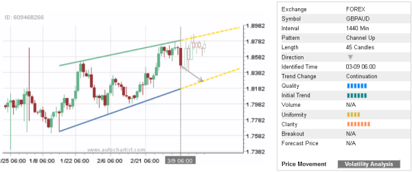 GBPAUD 45 Candles