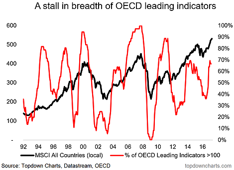 OECD Leading Indicators