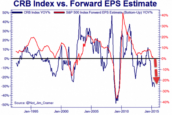 CRB Index vs. Forward EPS Estimate