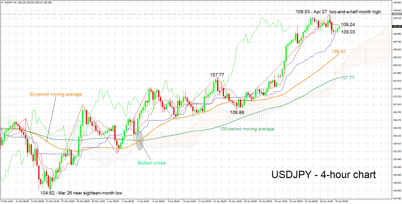 USD/JPY 4-Hour Chart - Apr 30