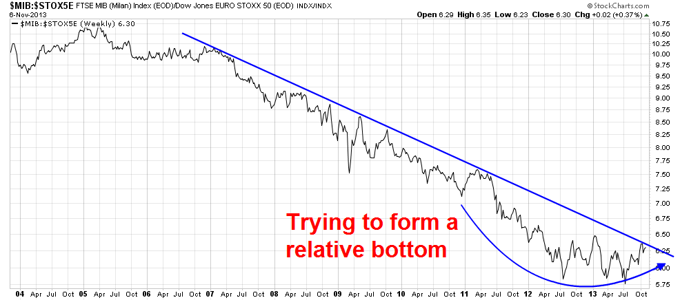 Italian MIB vs EuroStoxx 50 Weekly Chart