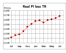 Real PI less TR