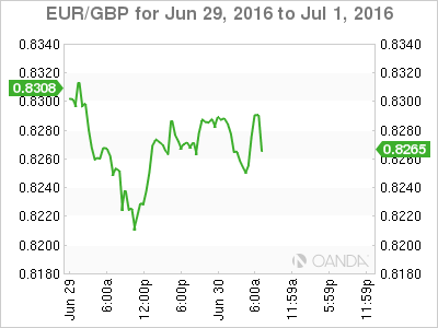 EUR/GBP Jun To June 1 ,2016