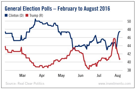 Clinton (blue) Vs. Trump