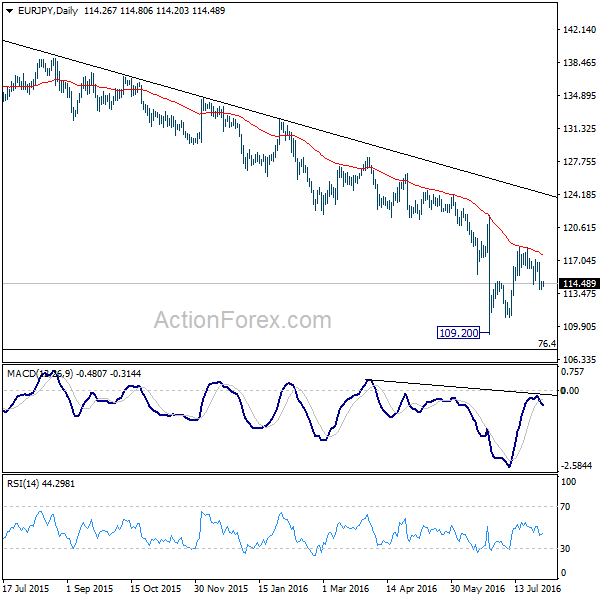 EUR/JPY Daily Chart