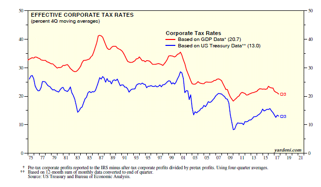 Effective Corporate Tax Rates 1975-2017