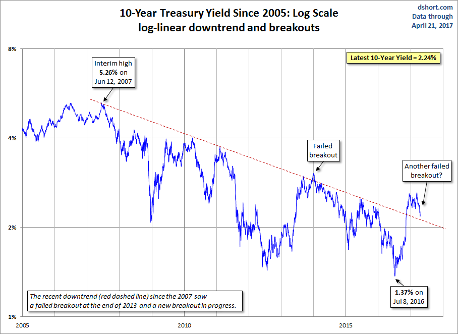 10Y Treasury Yield Since 2005: Log Scale Log-linear downtrend