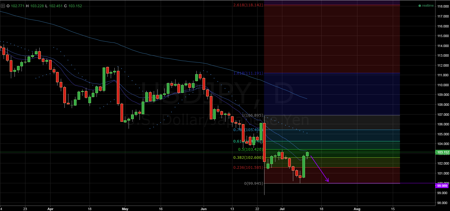 USD/JPY Daily Chart