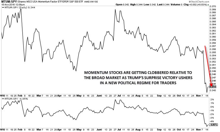Momentum Stocks Vs. The Broad Market