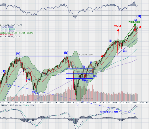 SPX Monthly Chart