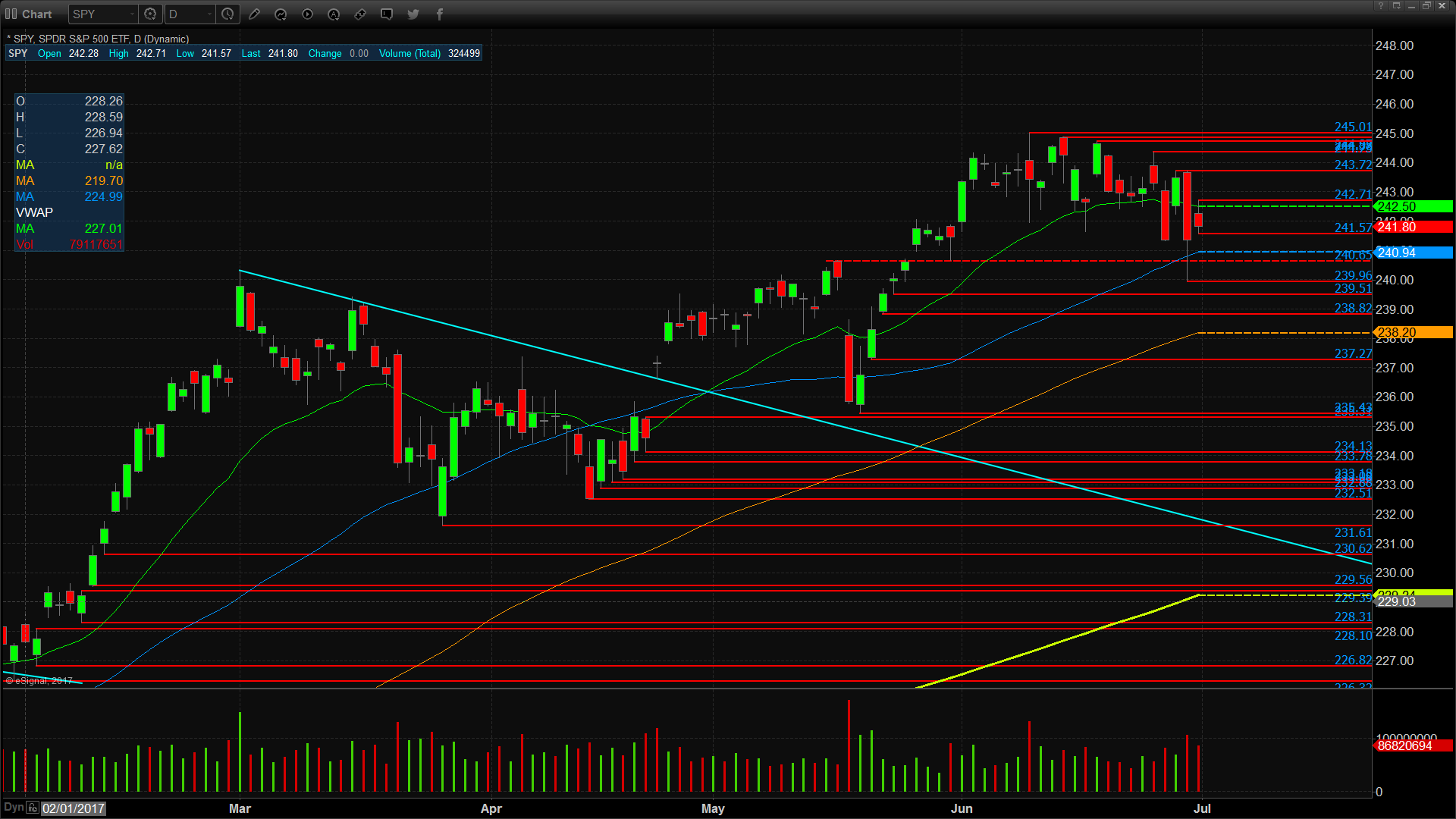 SPY Technicals