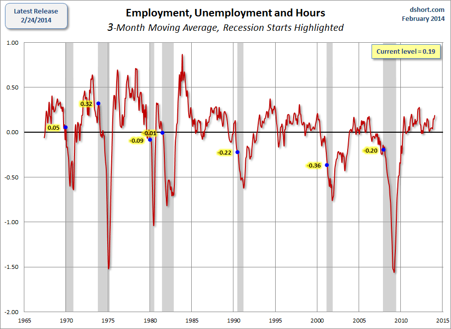 CFNAI employment unemployment and hours