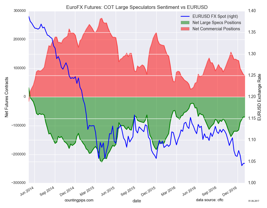 EuroFX Futures: COT Large Speculators Sentiment vs EUR/USD
