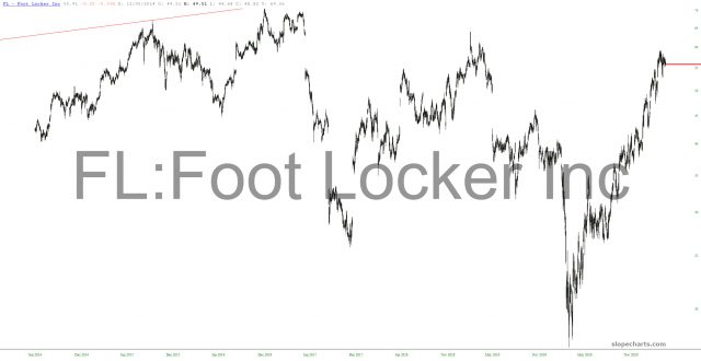 Foot Locker Chart.