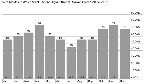 % Of Months Which SPX Closed Higher