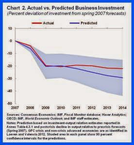 Actual vs Predicted Business Investment 2007-2014