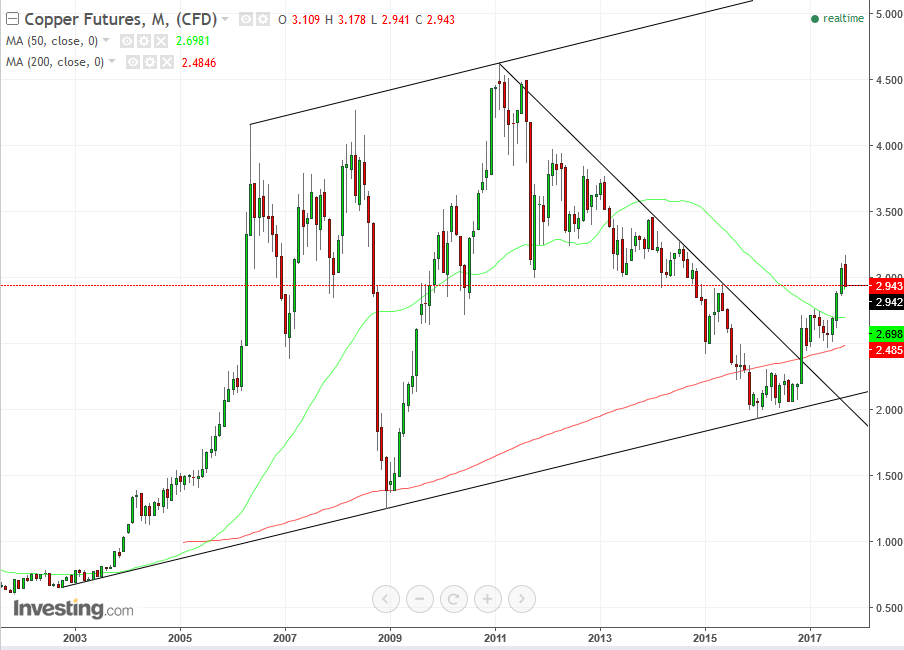 Copper Monthly Chart 