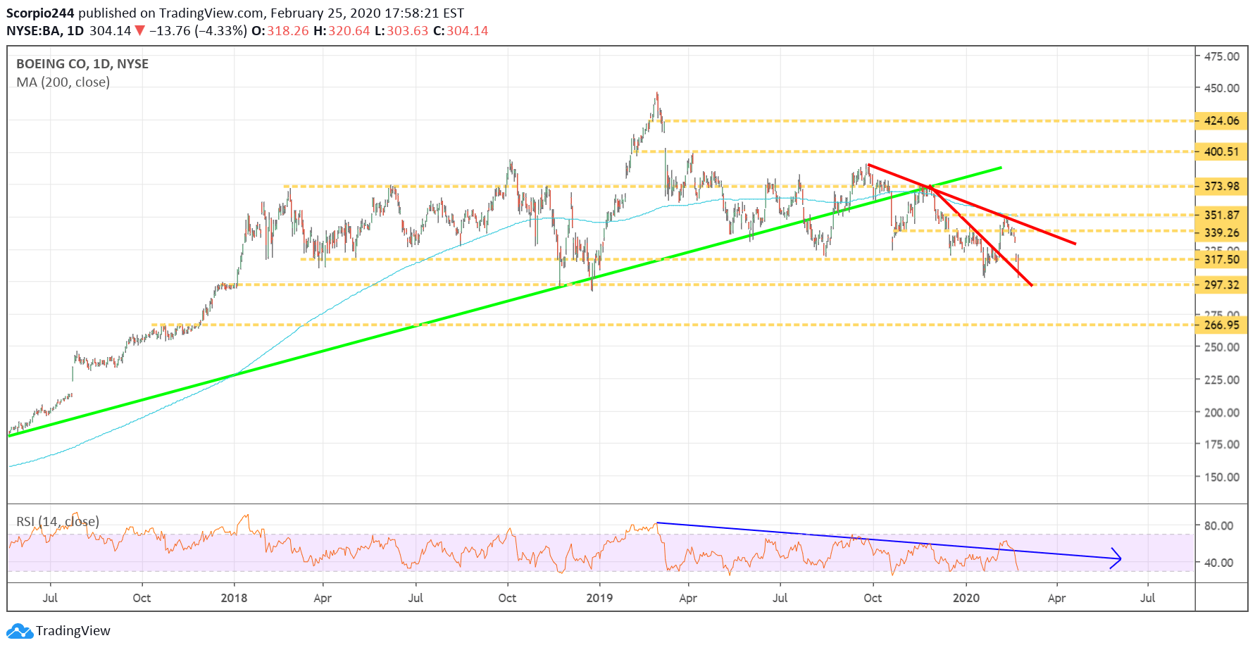 Boeing Daily Chart