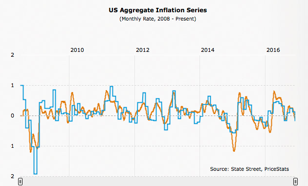 US Aggregate Inflation Series 2008-2017