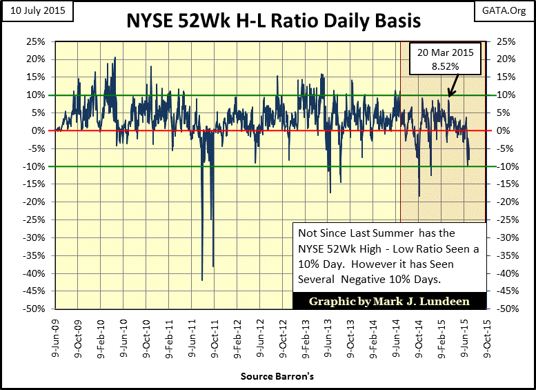 NYSE 52-W H/L Ratio Daily