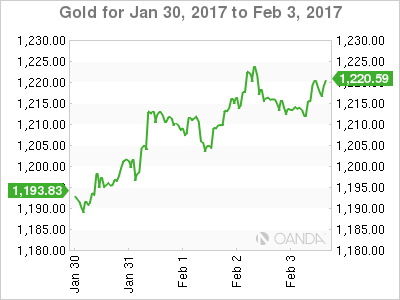Gold Jan 30-Feb 3 Chart