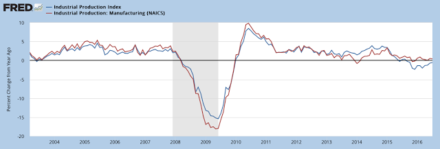 Industrial Production Index vs Manufacturing 2003-2016