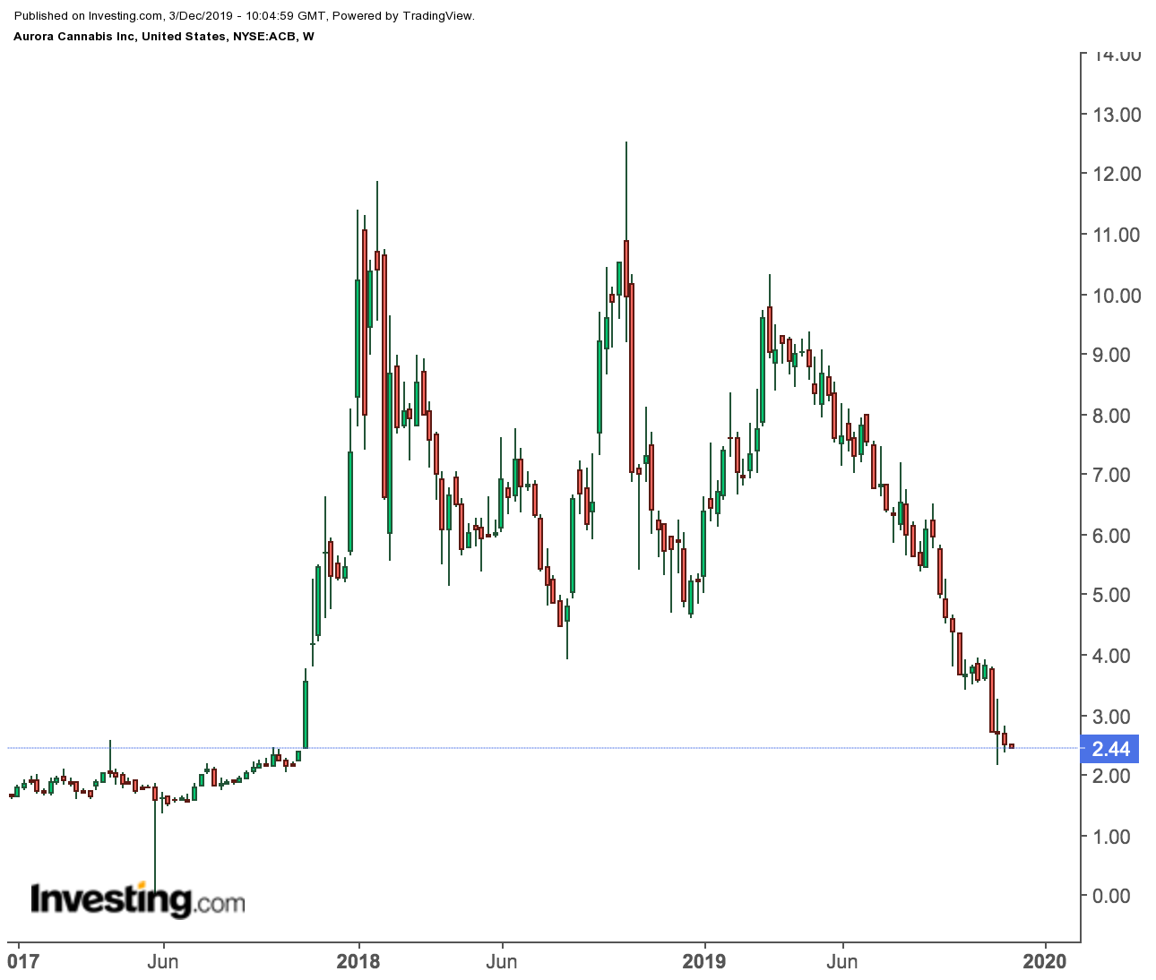 Aurora Canada Stock Chart