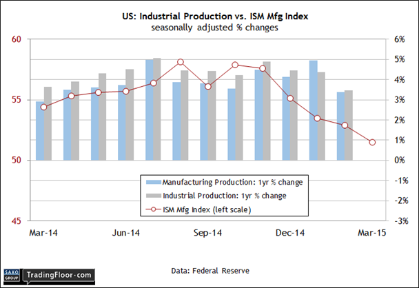 US Industrial Production vs ISM MFG Index
