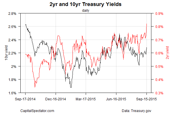 2-Y and 10-Y Treasury Yields Daily