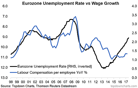 Eurozone Unemployment Rate Vs Wage Growth