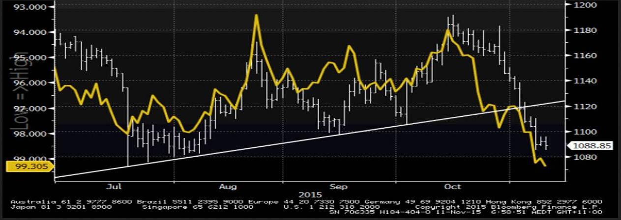 Yellow Line – USD Index, White – Gold