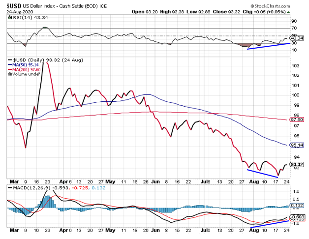 USD Daily Chart