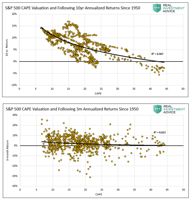 S&P 500 CAPE Valuation Charts 3M/10Y Returns